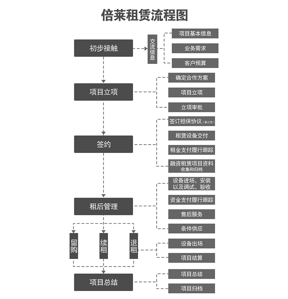 立体车库租赁流程图