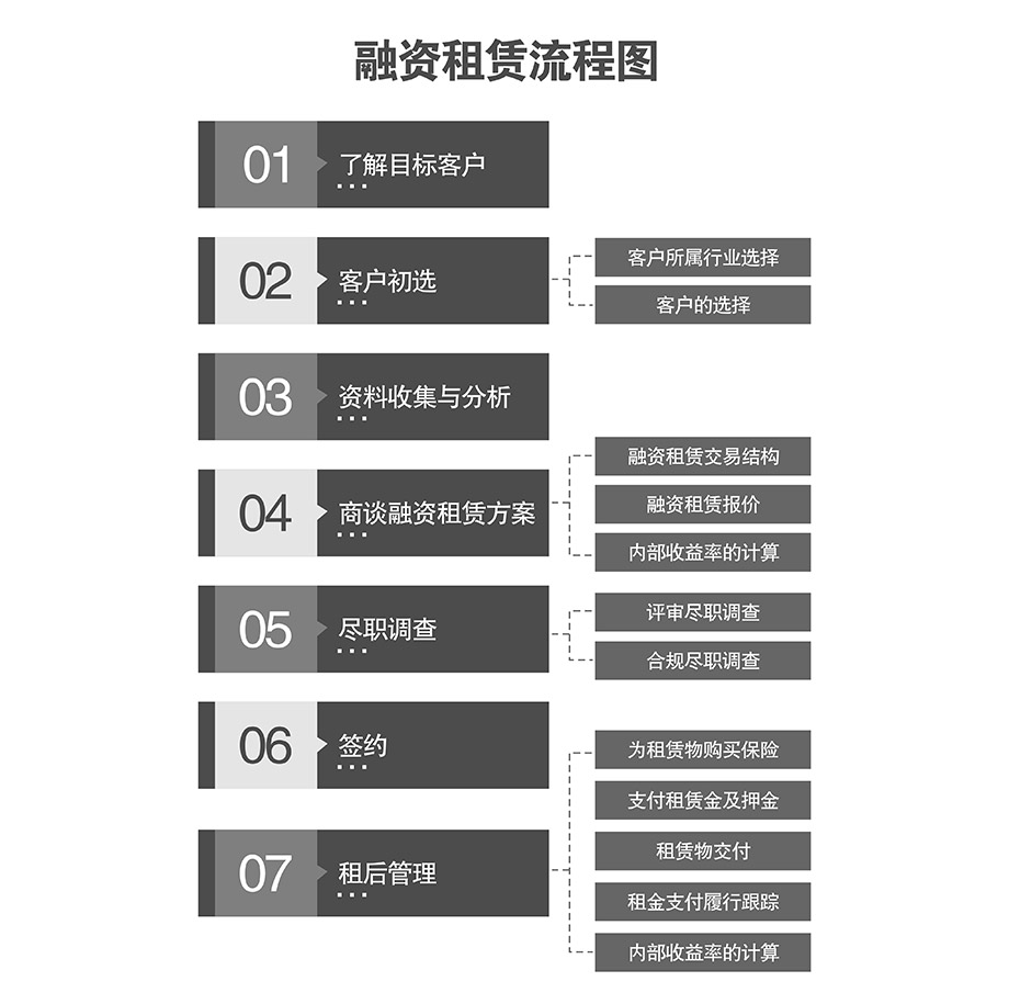 机械车库融资租赁流程图