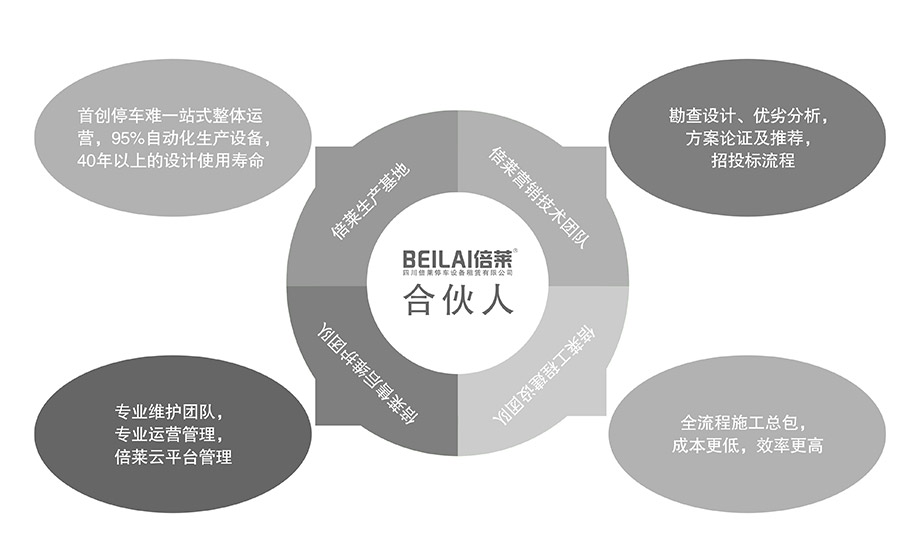 立体车库租赁合伙人模式